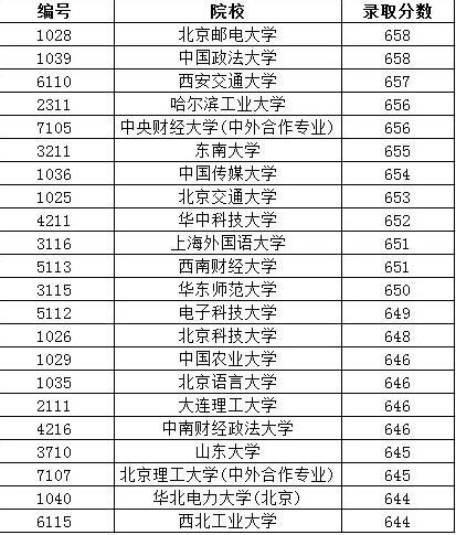 2015年北京市理科部分院校录取分数