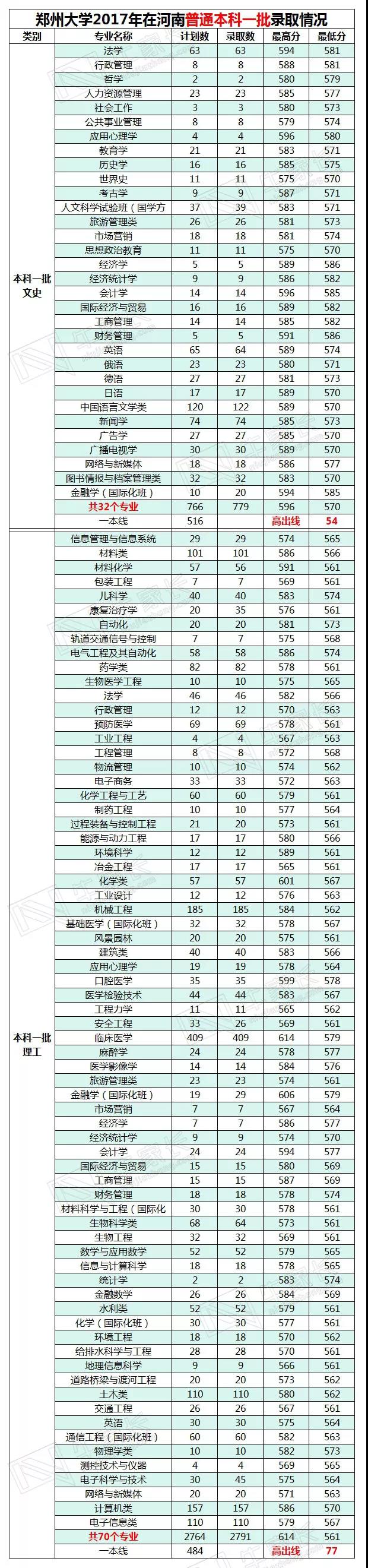 普通本科一批