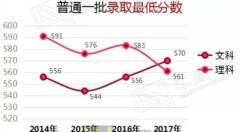 普通一批录取最低分数14年15年16年17年统计