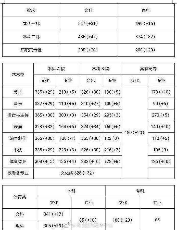 2018年河南高考分数线