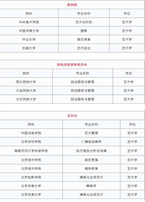 2018各省高校新增艺术类专业