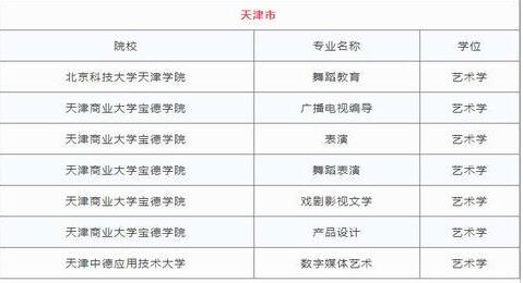 2018各省高校新增艺术类专业