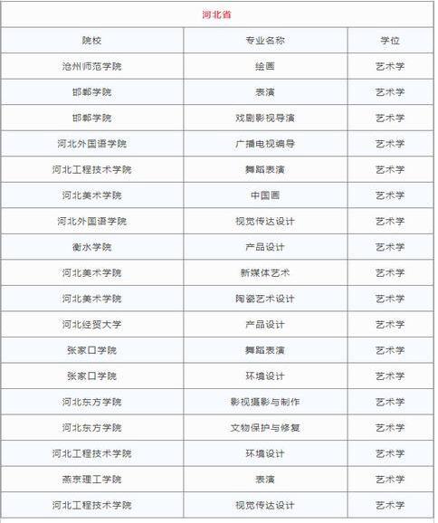 2018各省高校新增艺术类专业