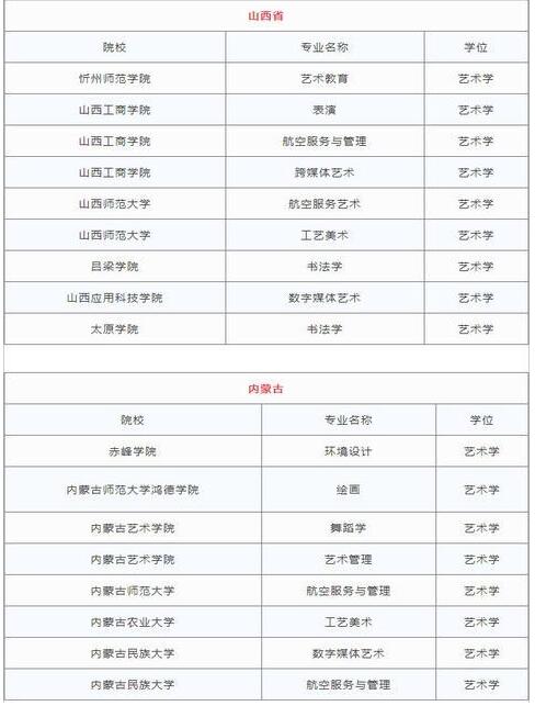 2018各省高校新增艺术类专业