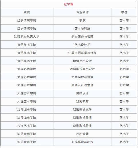 2018各省高校新增艺术类专业