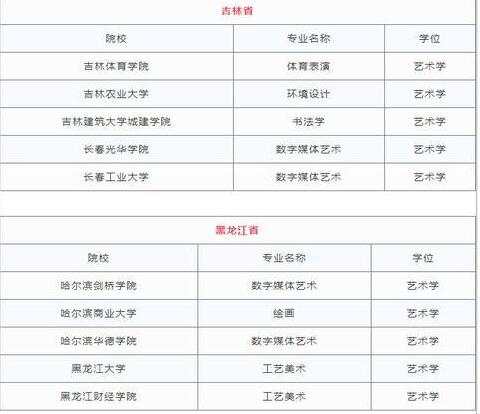 2018各省高校新增艺术类专业