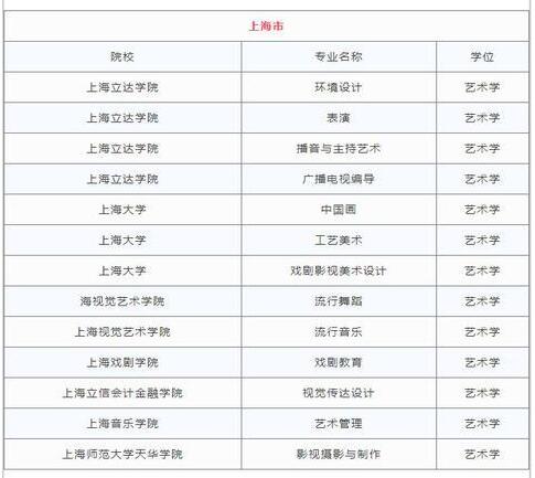 2018各省高校新增艺术类专业