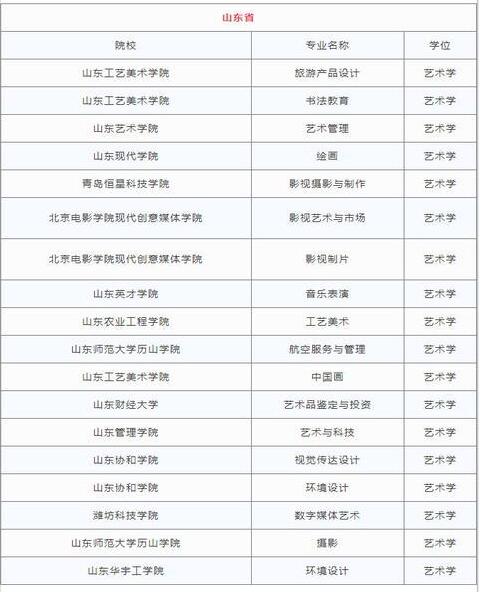 2018各省高校新增艺术类专业