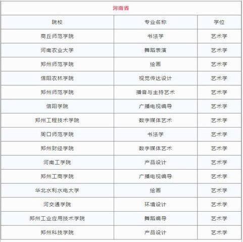 2018各省高校新增艺术类专业