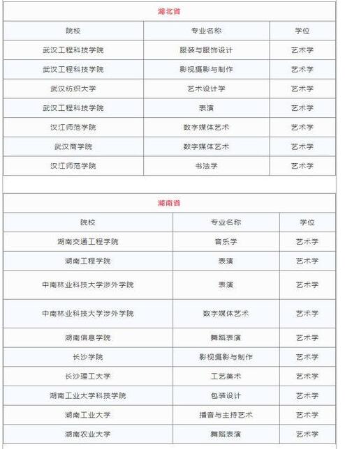 2018各省高校新增艺术类专业