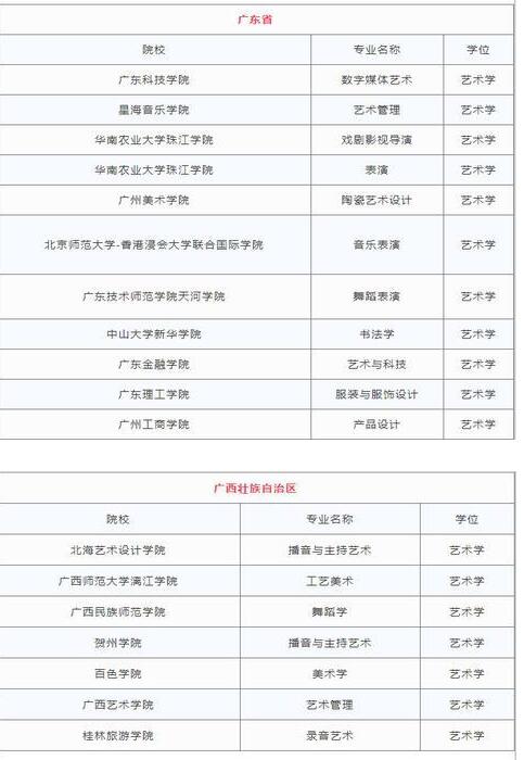 2018各省高校新增艺术类专业