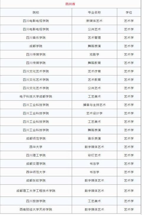 2018各省高校新增艺术类专业