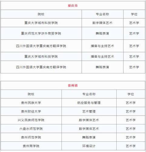 2018各省高校新增艺术类专业