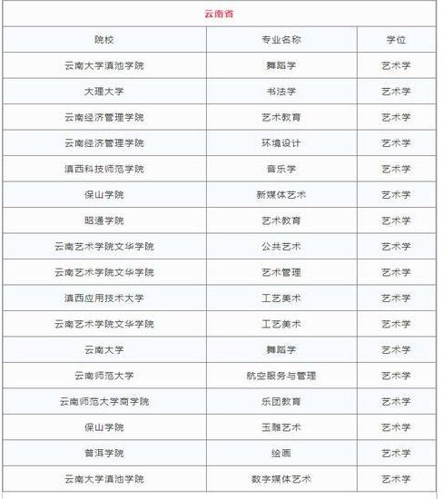 2018各省高校新增艺术类专业