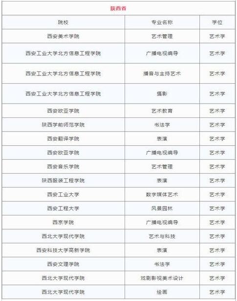 2018各省高校新增艺术类专业