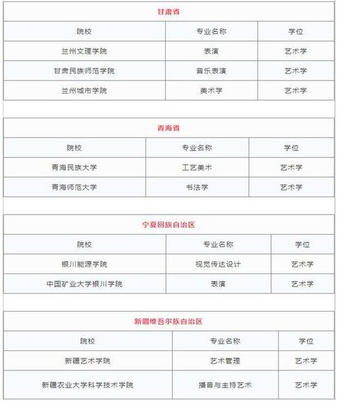 2018各省高校新增艺术类专业