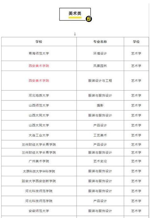 2019各省高校拟撤销艺术类专业