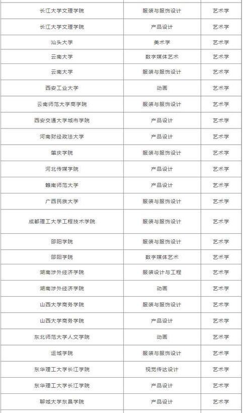 2019各省高校拟撤销艺术类专业