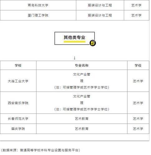 2019各省高校拟撤销艺术类专业