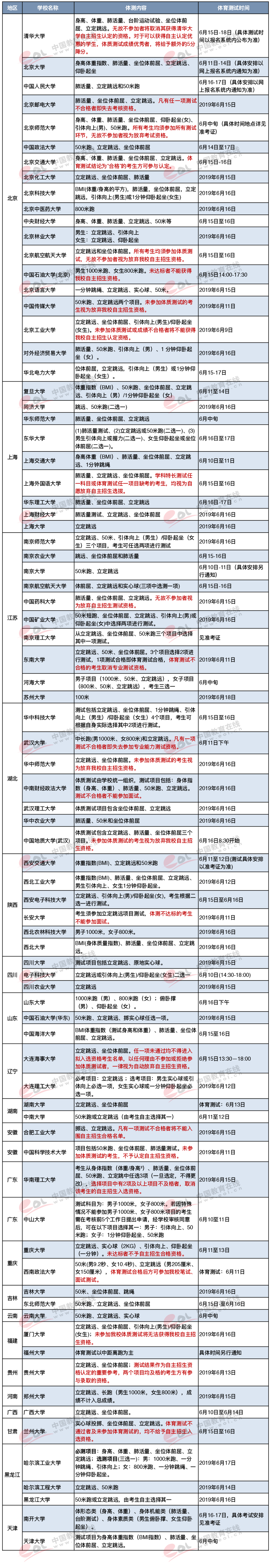 2019年各高校自主招生体育测试项目及测试时间 