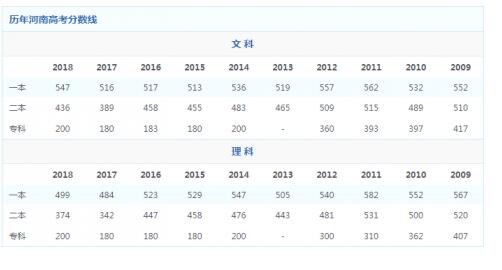 历年河南高考分数线