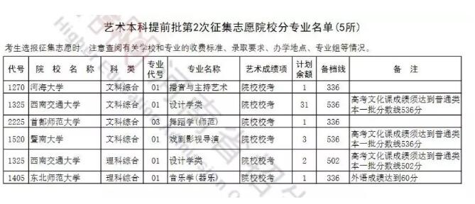 艺术本科提前批征集志愿学校名单