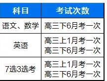 艺考生考试科目及考试次数