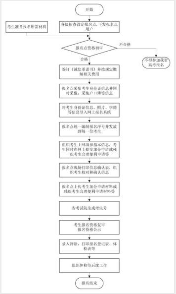 高考报名时间及流程