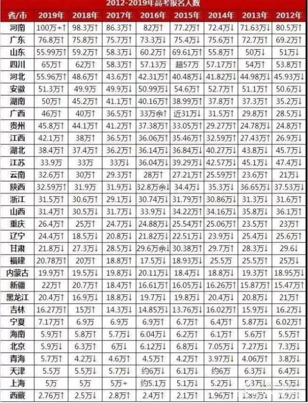 全国2012-2019年高考报名人数