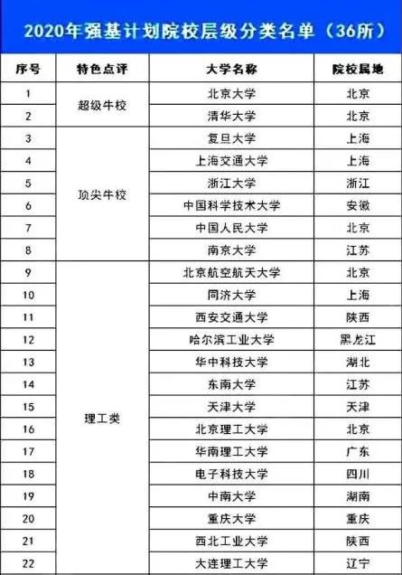 2020强基计划院校名单1