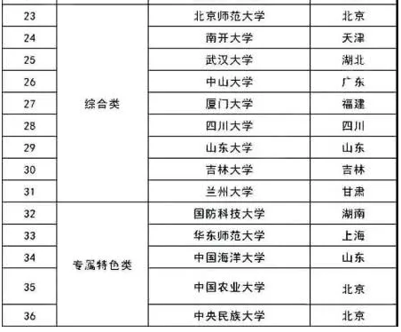 2020强基计划院校名单2