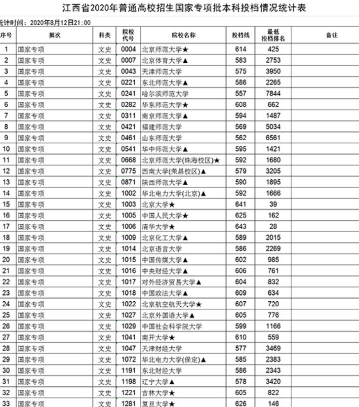 专项批本科