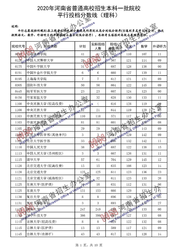 2020年普通高招本科一批院校平行投档分数线(理科)