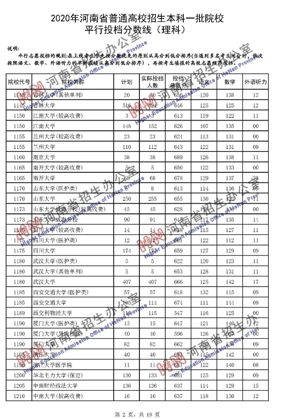 2020年普通高招本科一批院校平行投档分数线(理科)2