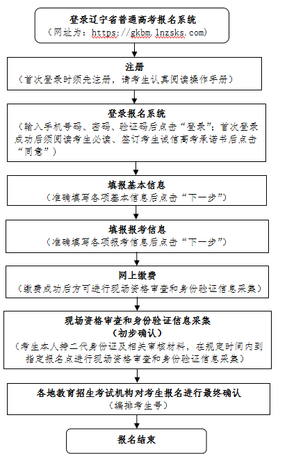 报名步骤